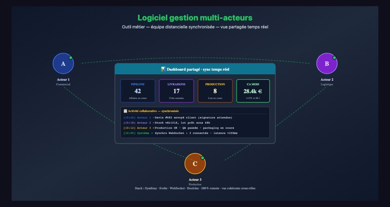 Outil métier multi-acteurs Symfony+Svelte — visuel additionnel